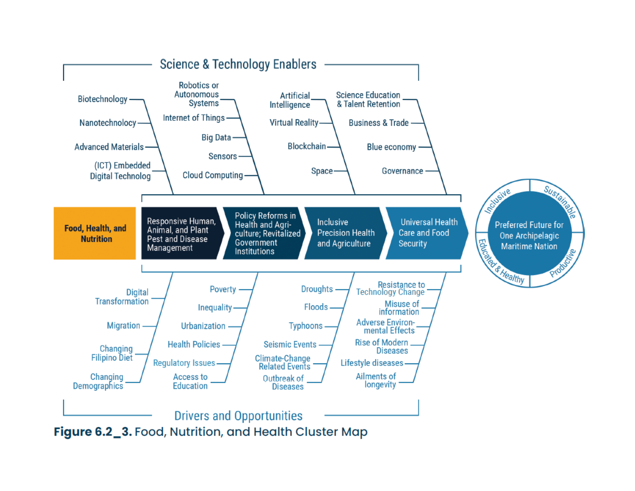 Figure 6.2 3.Food, Nutrition, and Health Cluster Road Map